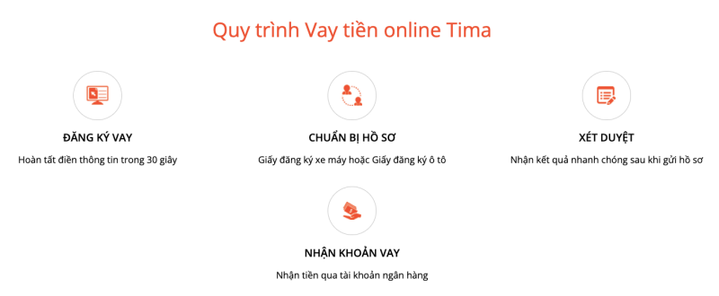 Quy trình đăng ký vay tiền online tại Tima 