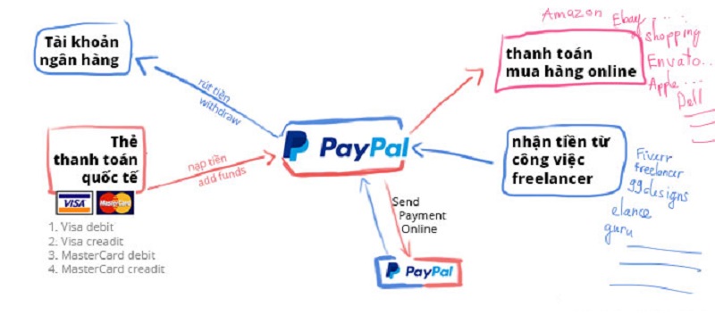tính năng Paypal là gì